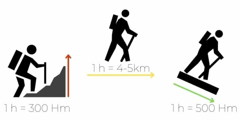 Wandern – Wie viele | km pro TAG? |  Höhenmeter pro Stunde?